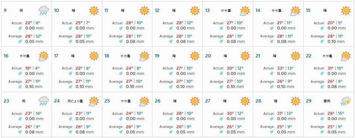 2009年 観測地アルコ（ARCO）周辺の天気
