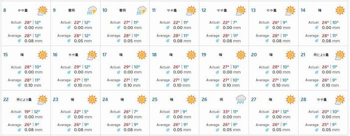 2010年 観測地アルコ（ARCO）周辺の天気