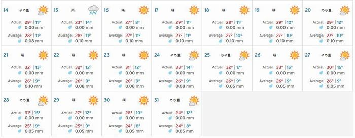 2011年 観測地アルコ（ARCO）周辺の天気