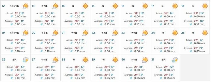 2012年 観測地アルコ（ARCO）周辺の天気