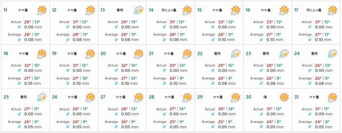 2013年 観測地アルコ（ARCO）周辺の天気
