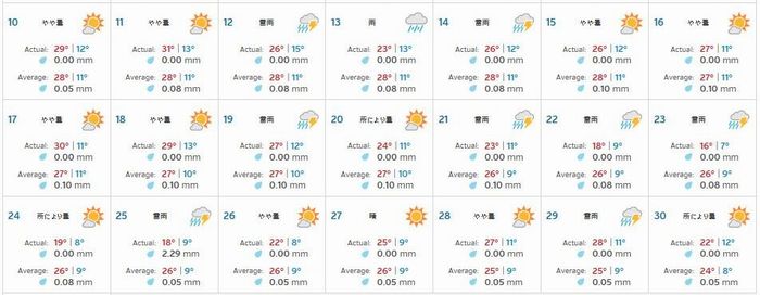 2014年 観測地アルコ（ARCO）周辺の天気