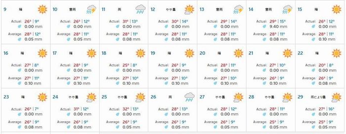 2015年 観測地アルコ（ARCO）周辺の天気