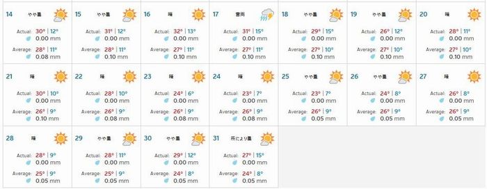 2016年 観測地アルコ（ARCO）周辺の天気